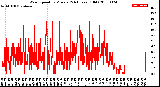 Milwaukee Weather Wind Speed<br>by Minute<br>(24 Hours) (Old)