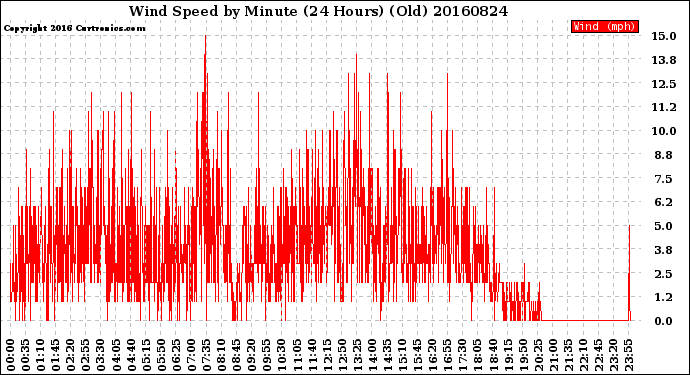 Milwaukee Weather Wind Speed<br>by Minute<br>(24 Hours) (Old)