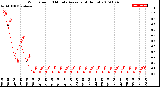 Milwaukee Weather Wind Speed<br>10 Minute Average<br>(4 Hours)