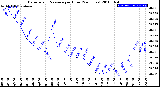 Milwaukee Weather Barometric Pressure<br>per Hour<br>(24 Hours)