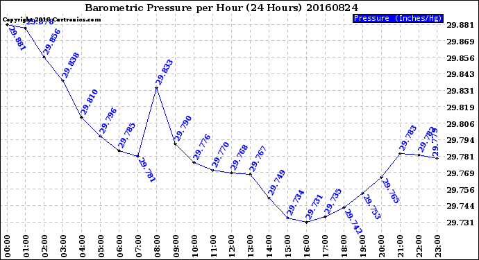 Milwaukee Weather Barometric Pressure<br>per Hour<br>(24 Hours)