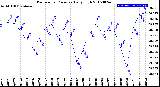 Milwaukee Weather Barometric Pressure<br>Daily High