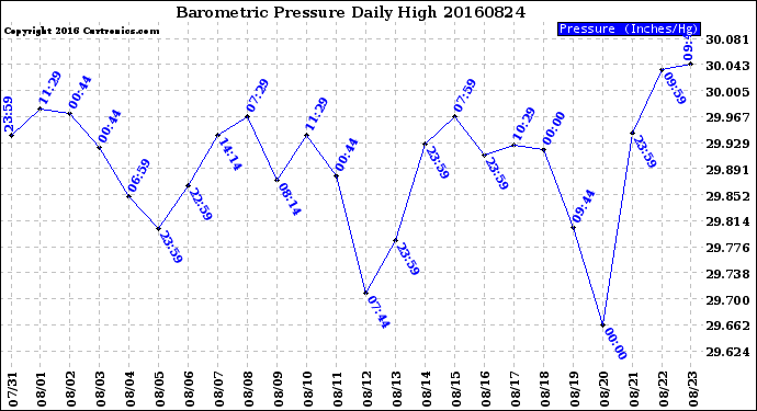 Milwaukee Weather Barometric Pressure<br>Daily High