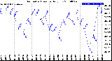 Milwaukee Weather Barometric Pressure<br>Daily Low