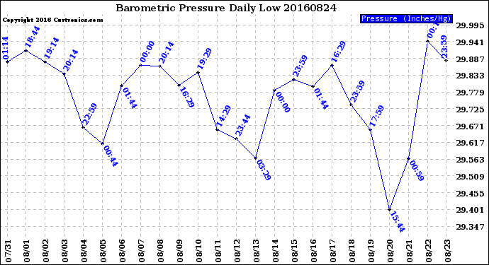 Milwaukee Weather Barometric Pressure<br>Daily Low