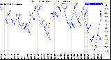 Milwaukee Weather Wind Chill<br>Daily Low