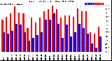 Milwaukee Weather Dew Point<br>Daily High/Low