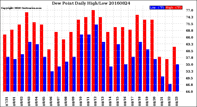 Milwaukee Weather Dew Point<br>Daily High/Low