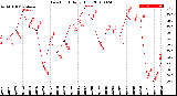 Milwaukee Weather Dew Point<br>Daily High