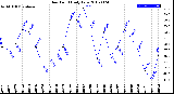 Milwaukee Weather Dew Point<br>Daily Low