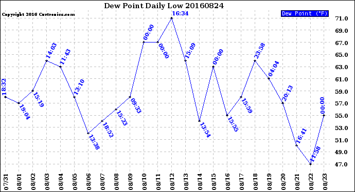 Milwaukee Weather Dew Point<br>Daily Low