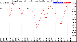 Milwaukee Weather Evapotranspiration<br>vs Rain per Day<br>(Inches)