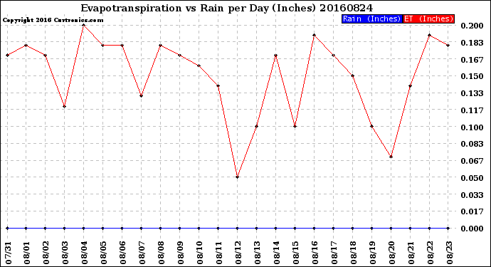 Milwaukee Weather Evapotranspiration<br>vs Rain per Day<br>(Inches)