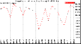 Milwaukee Weather Evapotranspiration<br>per Day (Ozs sq/ft)