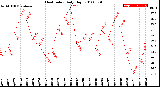 Milwaukee Weather Heat Index<br>Daily High