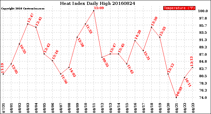 Milwaukee Weather Heat Index<br>Daily High