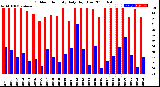 Milwaukee Weather Outdoor Humidity<br>Daily High/Low