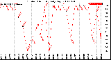 Milwaukee Weather Outdoor Humidity<br>Daily High