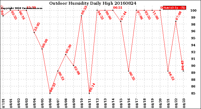 Milwaukee Weather Outdoor Humidity<br>Daily High