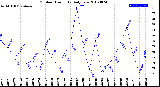 Milwaukee Weather Outdoor Humidity<br>Daily Low