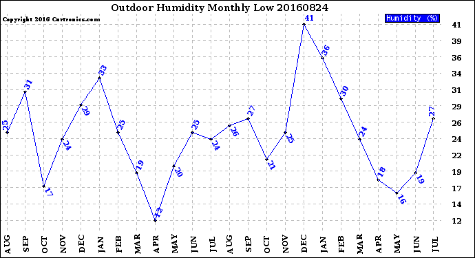 Milwaukee Weather Outdoor Humidity<br>Monthly Low