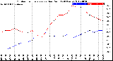 Milwaukee Weather Outdoor Temperature<br>vs Dew Point<br>(24 Hours)