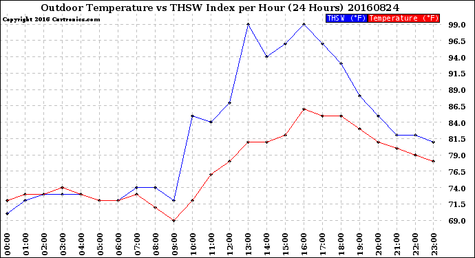 Milwaukee Weather Outdoor Temperature<br>vs THSW Index<br>per Hour<br>(24 Hours)