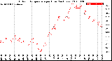 Milwaukee Weather Outdoor Temperature<br>per Hour<br>(24 Hours)