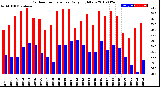 Milwaukee Weather Outdoor Temperature<br>Daily High/Low