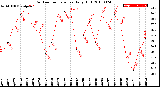 Milwaukee Weather Outdoor Temperature<br>Daily High