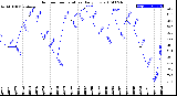 Milwaukee Weather Outdoor Temperature<br>Daily Low