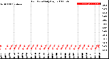 Milwaukee Weather Rain Rate<br>Daily High