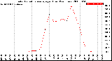 Milwaukee Weather Solar Radiation Average<br>per Hour<br>(24 Hours)