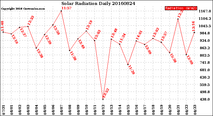 Milwaukee Weather Solar Radiation<br>Daily