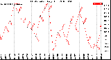 Milwaukee Weather THSW Index<br>Daily High