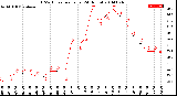 Milwaukee Weather THSW Index<br>per Hour<br>(24 Hours)