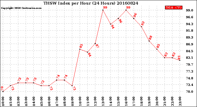 Milwaukee Weather THSW Index<br>per Hour<br>(24 Hours)