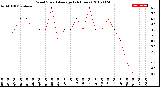 Milwaukee Weather Wind Speed<br>Average<br>(24 Hours)