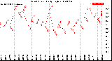 Milwaukee Weather Wind Speed<br>Daily High