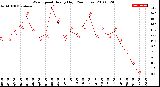 Milwaukee Weather Wind Speed<br>Hourly High<br>(24 Hours)