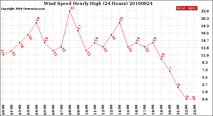 Milwaukee Weather Wind Speed<br>Hourly High<br>(24 Hours)