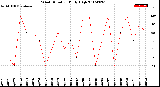 Milwaukee Weather Wind Direction<br>Daily High