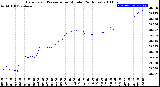 Milwaukee Weather Barometric Pressure<br>per Minute<br>(24 Hours)