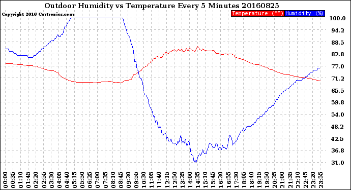 Milwaukee Weather Outdoor Humidity<br>vs Temperature<br>Every 5 Minutes