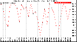 Milwaukee Weather Solar Radiation<br>Avg per Day W/m2/minute