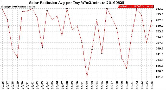 Milwaukee Weather Solar Radiation<br>Avg per Day W/m2/minute