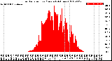 Milwaukee Weather Solar Radiation<br>per Minute<br>(24 Hours)