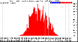 Milwaukee Weather Solar Radiation<br>& Day Average<br>per Minute<br>(Today)