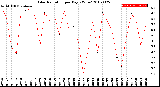 Milwaukee Weather Solar Radiation<br>per Day KW/m2