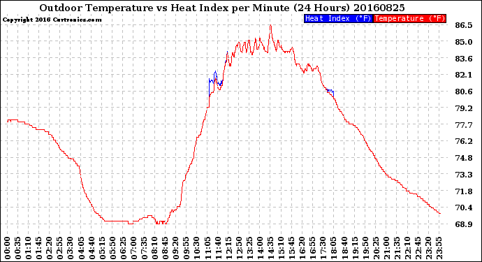 Milwaukee Weather Outdoor Temperature<br>vs Heat Index<br>per Minute<br>(24 Hours)